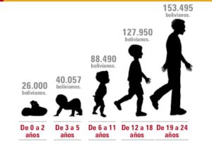 CUÁNTO CUESTA CRIAR UN HIJO EN BOLIVIA 2025