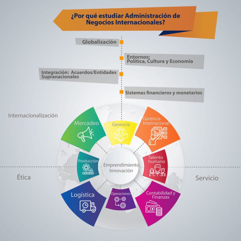 En qué consiste la carrera de Administración de Negocios Internacionales