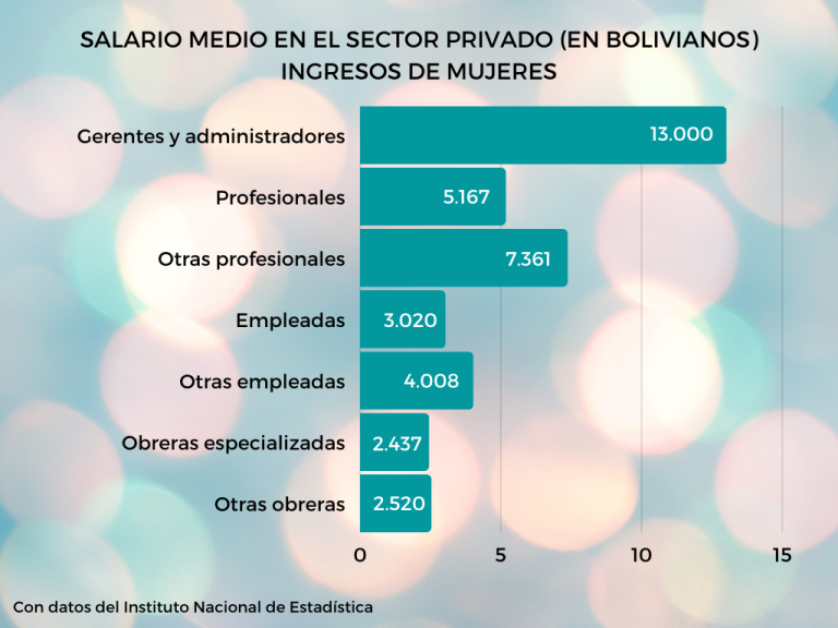CUÁNTO GANA UN ADMINISTRADOR DE EMPRESAS EN BOLIVIA 2024