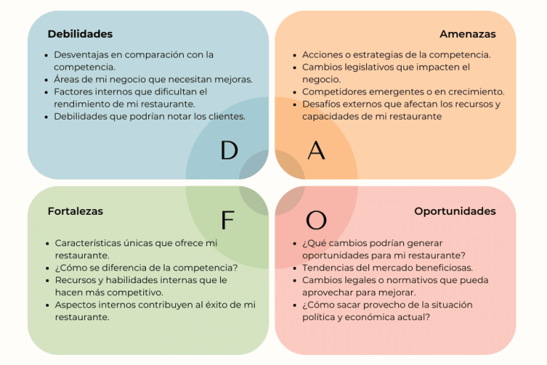 Análisis Foda Para Una Cafetería Estrategias E Ideas 2024 3913